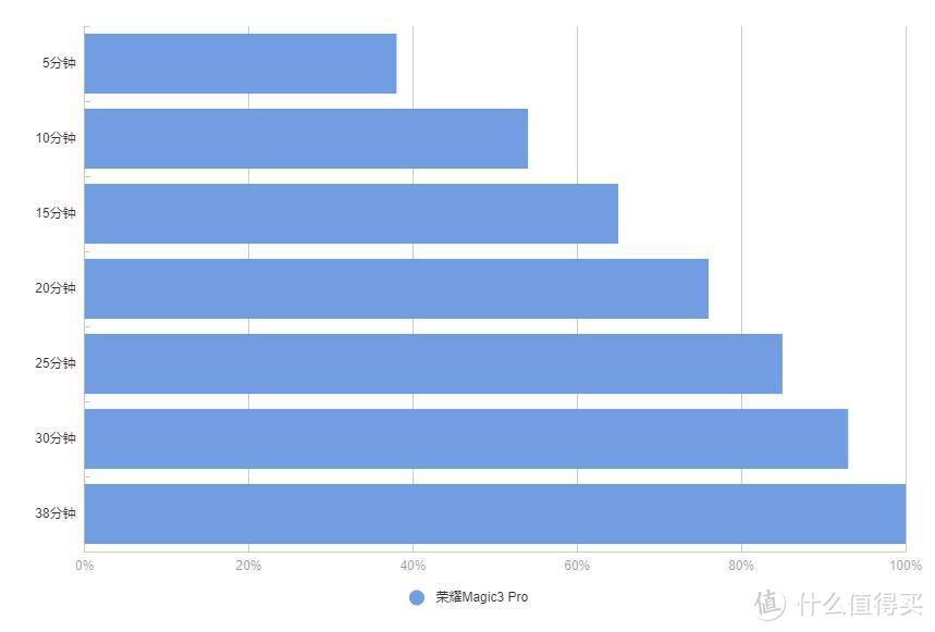 荣耀Magic3 Pro真实体验评测：深度使用一个月，说说心里话
