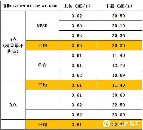 全屋WiFi6信号覆盖，领势LINKSYS路由MX5502体验，无缝漫游无衰减