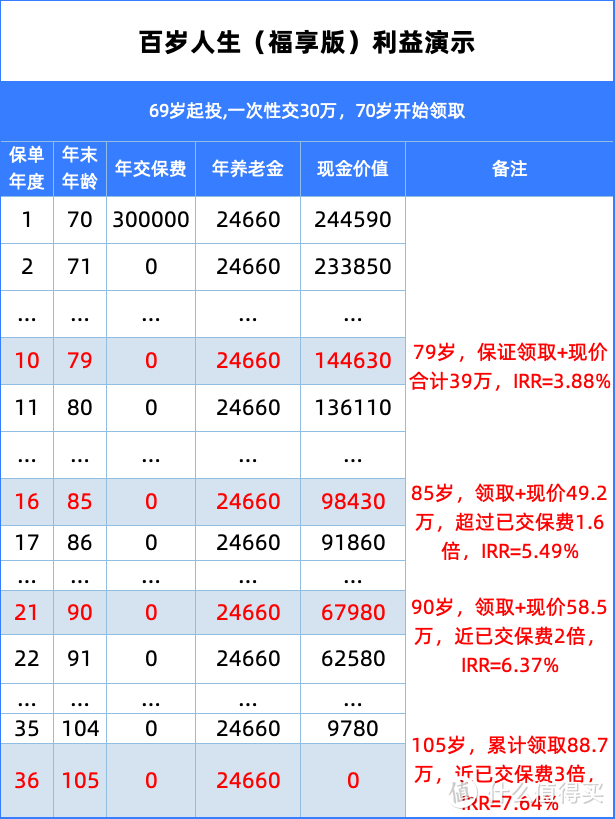 复利7.64%，养老神器｜百岁人生