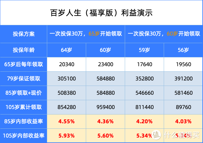 复利7.64%，养老神器｜百岁人生