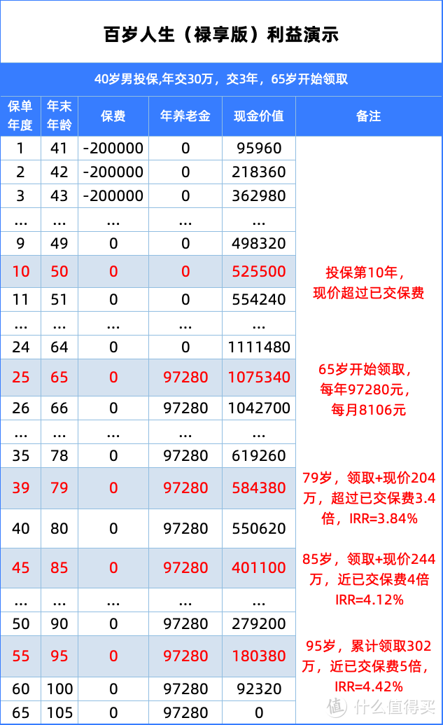 复利7.64%，养老神器｜百岁人生