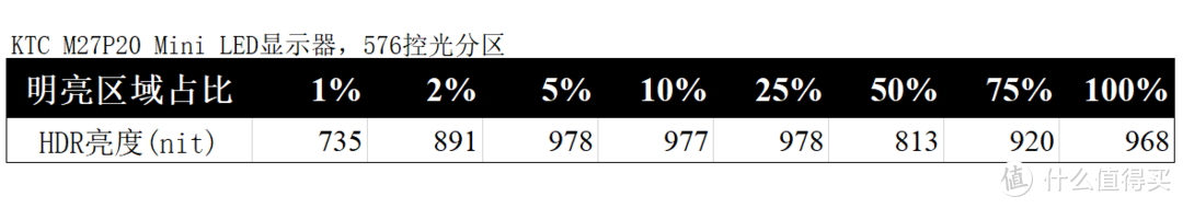 4K 144Hz Mini LED显示器来了！KTC M27P20评测