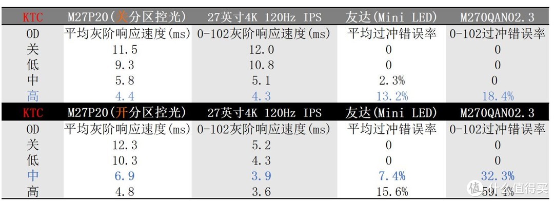 4K 144Hz Mini LED显示器来了！KTC M27P20评测