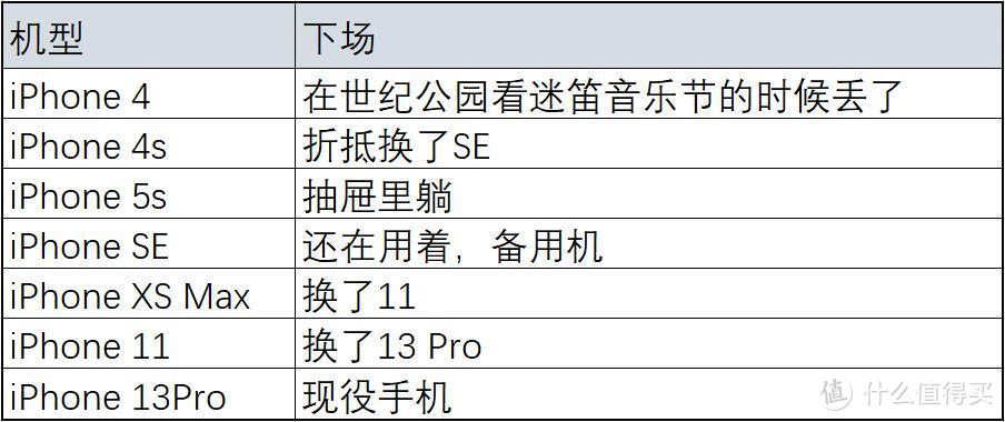 官网iPhone 13Pro 到手一个月翻车的维修记录和香喷喷的相机使用体验