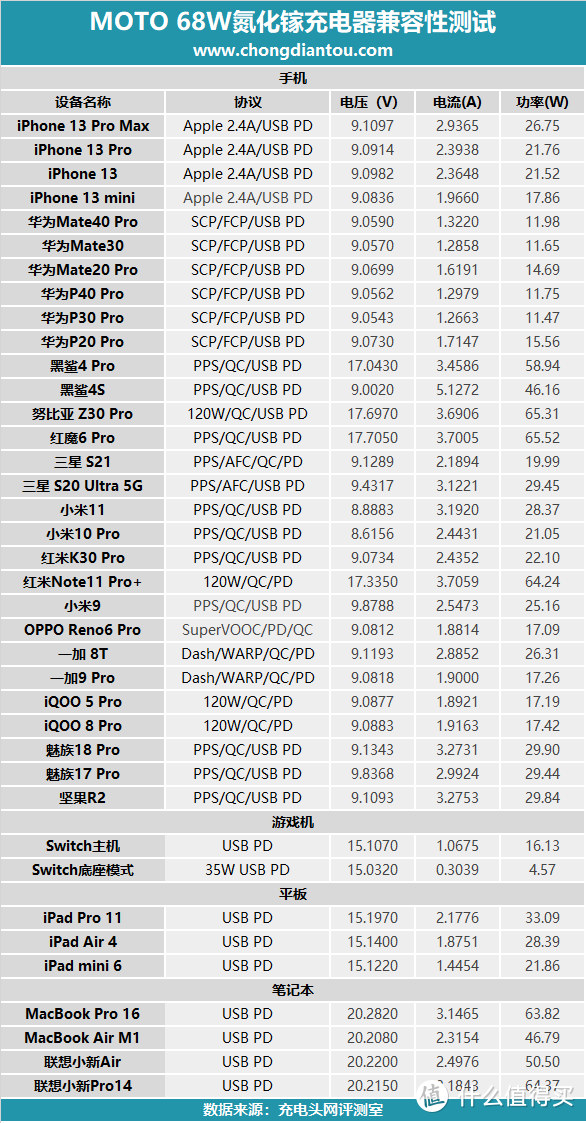 买手机送68W PD氮化镓充电器？MOTO edge X30 充电器评测