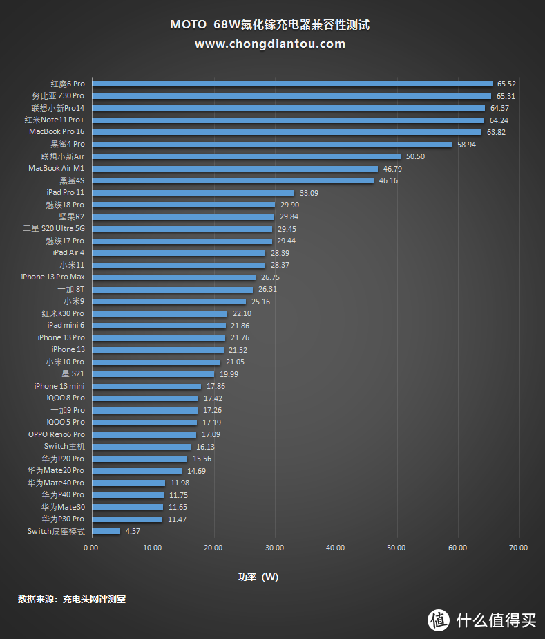 买手机送68W PD氮化镓充电器？MOTO edge X30 充电器评测