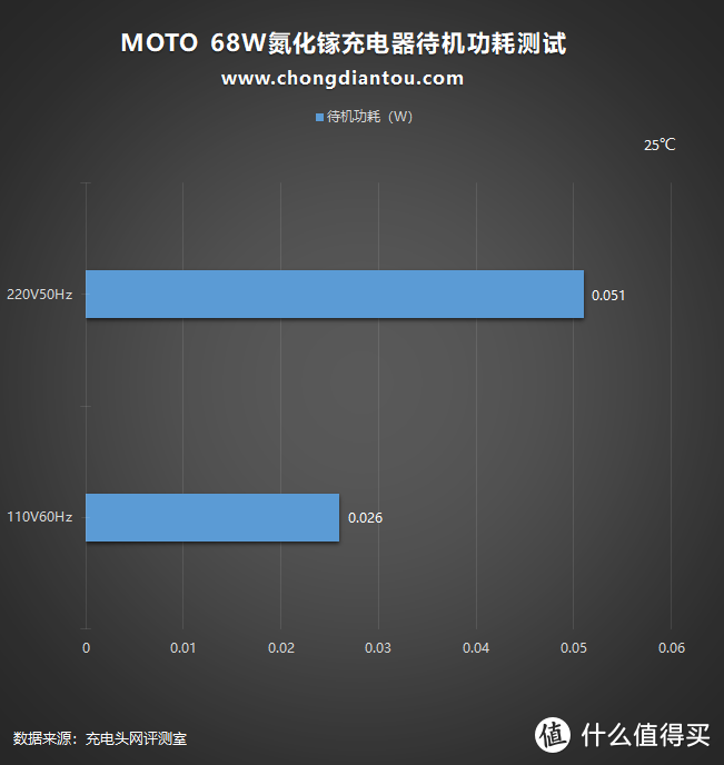 买手机送68W PD氮化镓充电器？MOTO edge X30 充电器评测