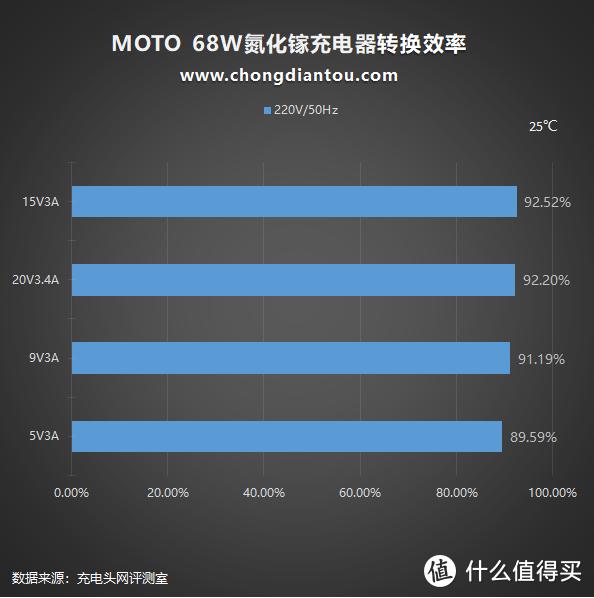 买手机送68W PD氮化镓充电器？MOTO edge X30 充电器评测