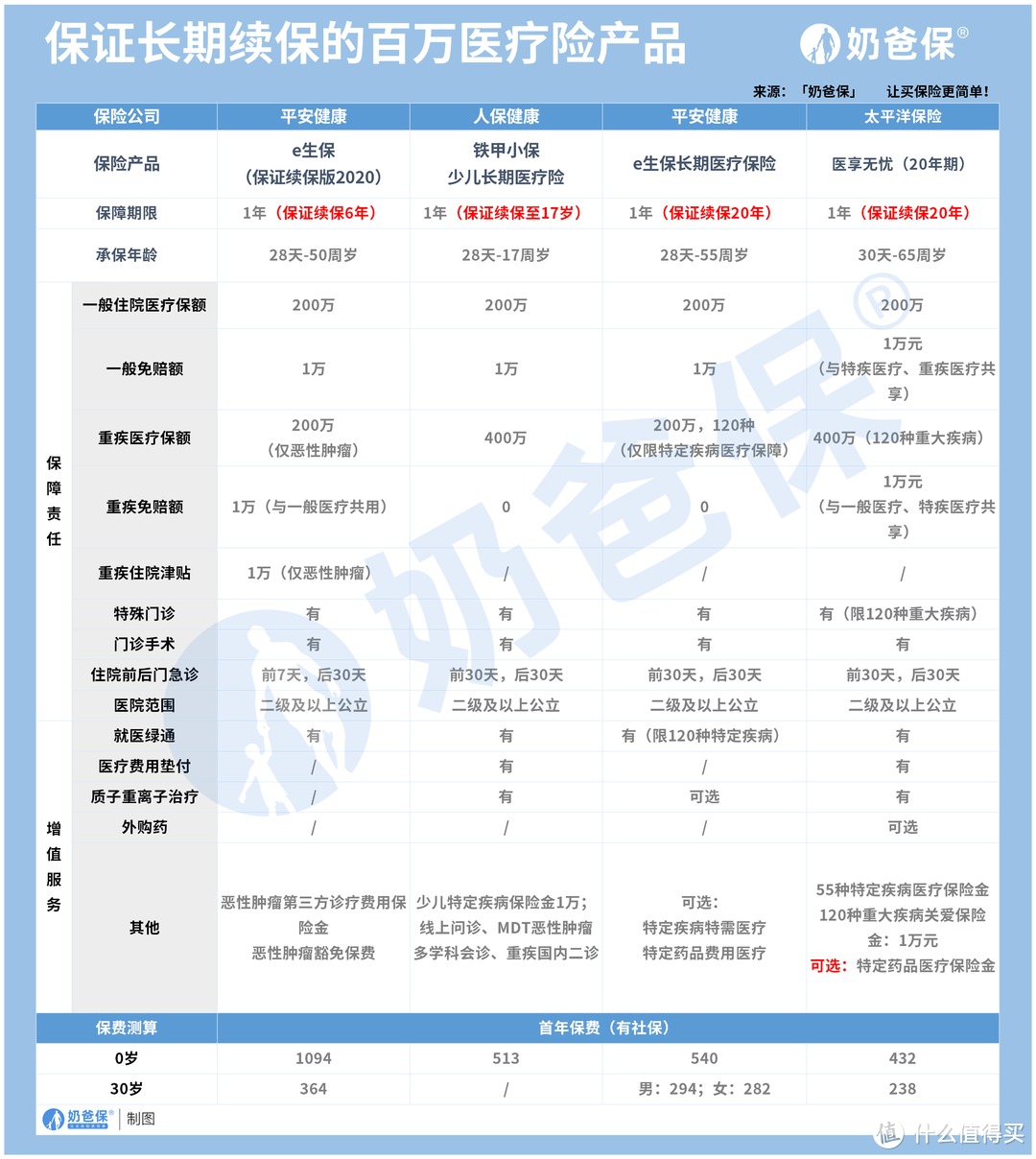 e享护-医享无忧百万医疗险优缺点分析，优势很明显？