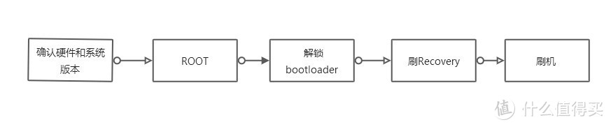 二手MX4刷机Ubuntu Touch系统