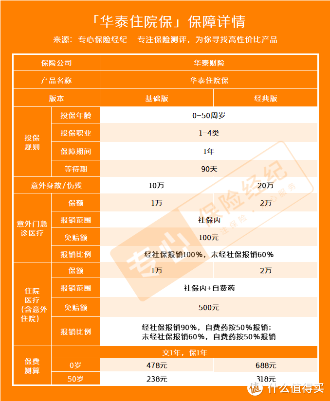 买了住院医疗险可以不花钱看病？华泰住院保医疗险保障全解析！