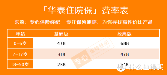 买了住院医疗险可以不花钱看病？华泰住院保医疗险保障全解析！