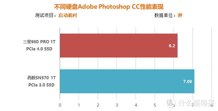 办公/游戏/跑分多维度对比实测，PCIe 4.0/3.0固态孰更值得买？