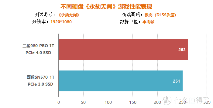 办公/游戏/跑分多维度对比实测，PCIe 4.0/3.0固态孰更值得买？