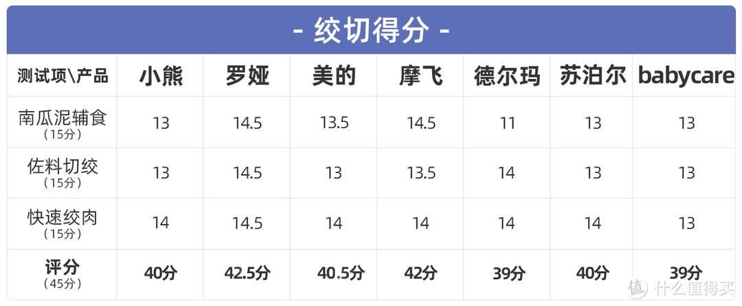 七款热门辅食料理机深度测评：厨房必备的料理神器怎么选？