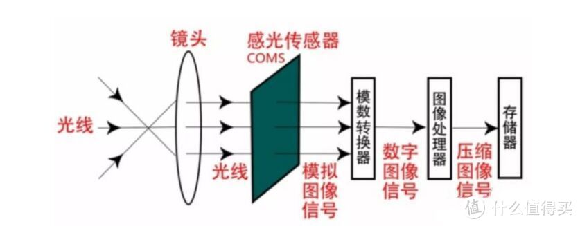 一文帮你全面了解手机相机性能参数（附拍照手机选购指南）