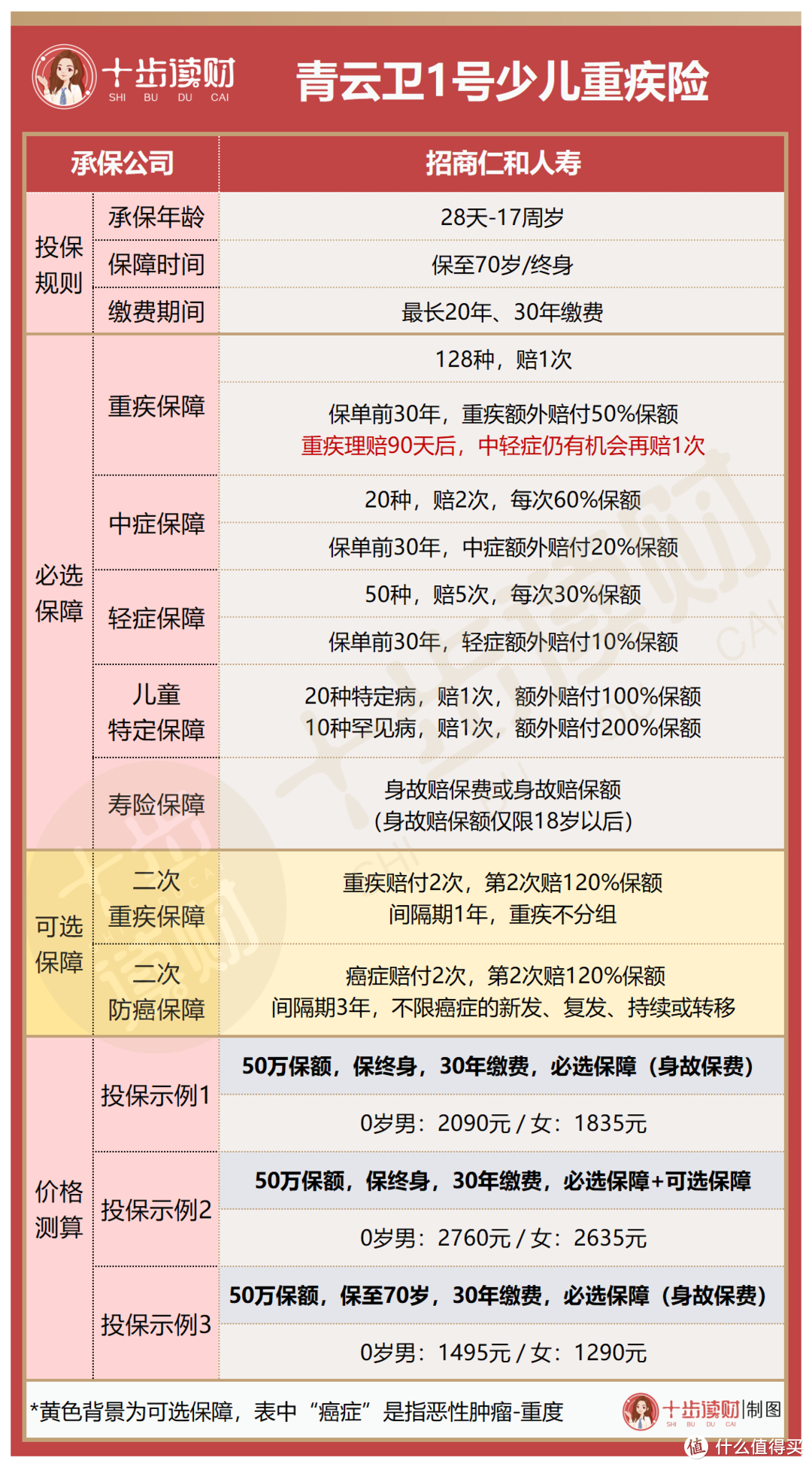 青云卫1号少儿重疾险，放了一个大招