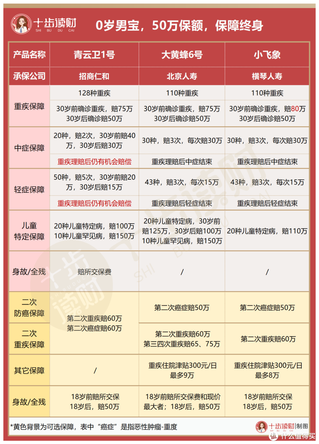 青云卫1号少儿重疾险，放了一个大招