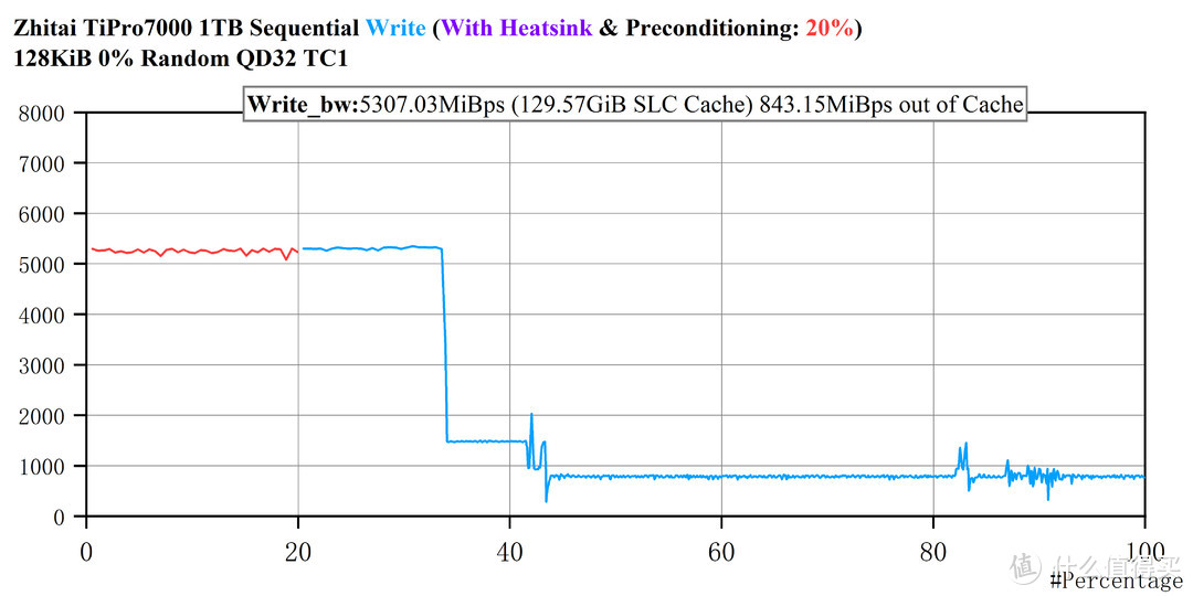PCIe4.0&Xtacking 2.0——致态TiPro7000 1TB进阶评测