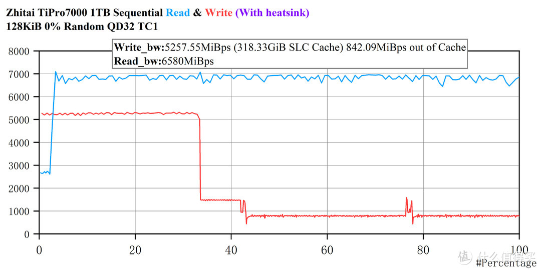 PCIe4.0&Xtacking 2.0——致态TiPro7000 1TB进阶评测