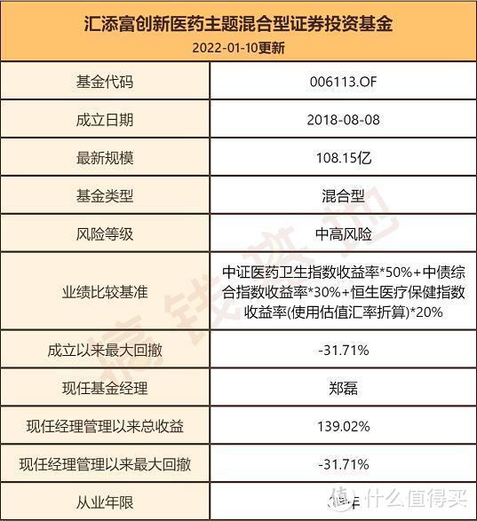 汇添富创新医药混合基金持有什么股票？3年涨138%，这位基金经理有点不一样！