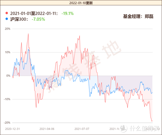 汇添富创新医药混合基金持有什么股票？3年涨138%，这位基金经理有点不一样！