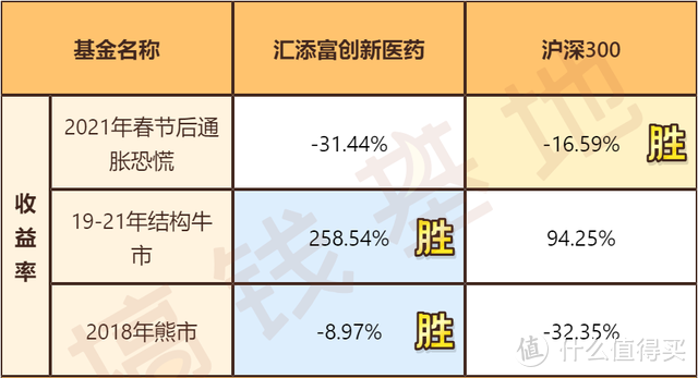 汇添富创新医药混合基金持有什么股票？3年涨138%，这位基金经理有点不一样！