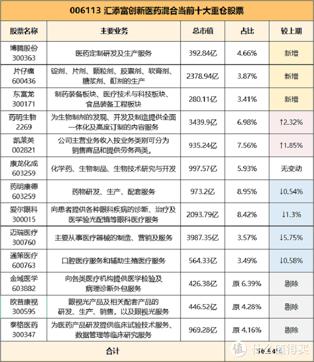 汇添富创新医药混合基金持有什么股票？3年涨138%，这位基金经理有点不一样！