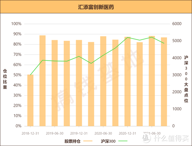 汇添富创新医药混合基金持有什么股票？3年涨138%，这位基金经理有点不一样！