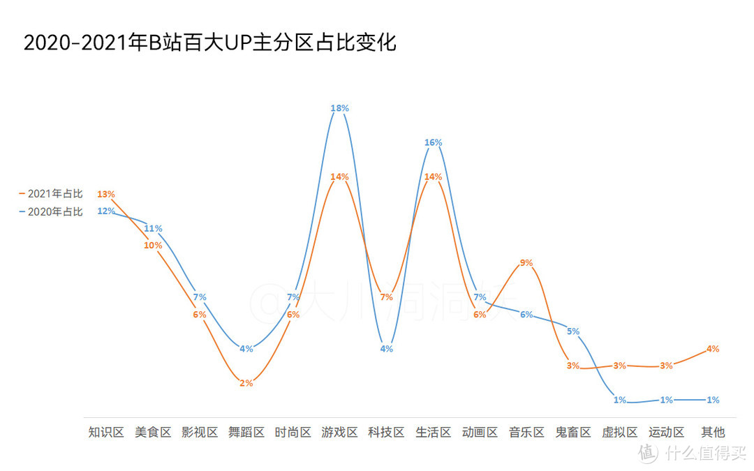 B站2021年度百大UP名单公布，及历年百大up主大合集来袭，赶快收藏这些宝藏UP主吧！  