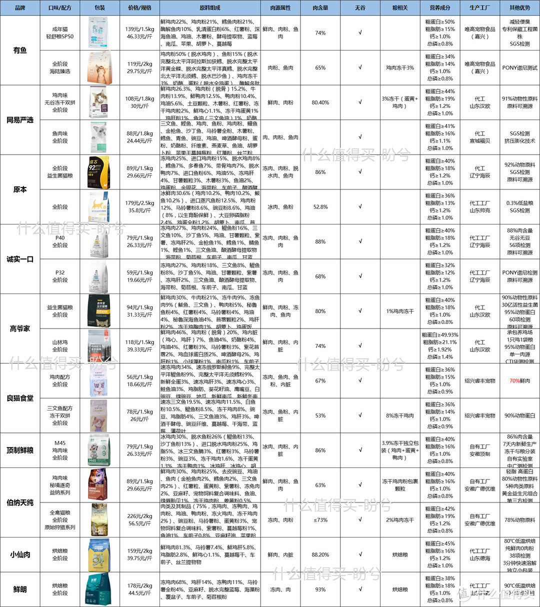 猫粮评测丨猫粮性价比推荐：网易严选、诚实一口、顶制猫粮、小仙肉烘焙粮等十大猫粮排行