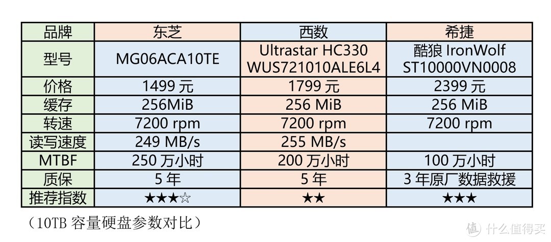 SSD走开，大容量还得看HDD——10TB以上大容量硬盘选购攻略