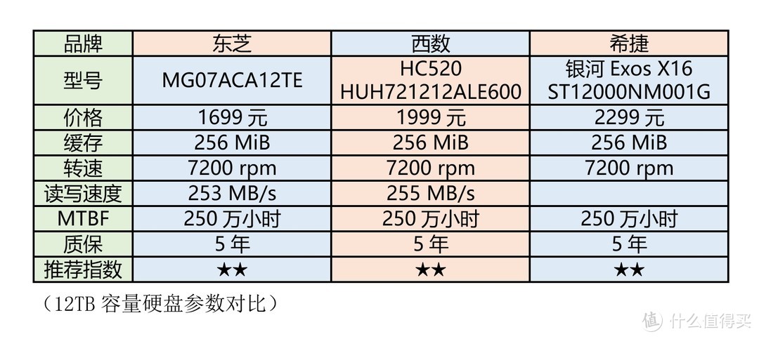 SSD走开，大容量还得看HDD——10TB以上大容量硬盘选购攻略