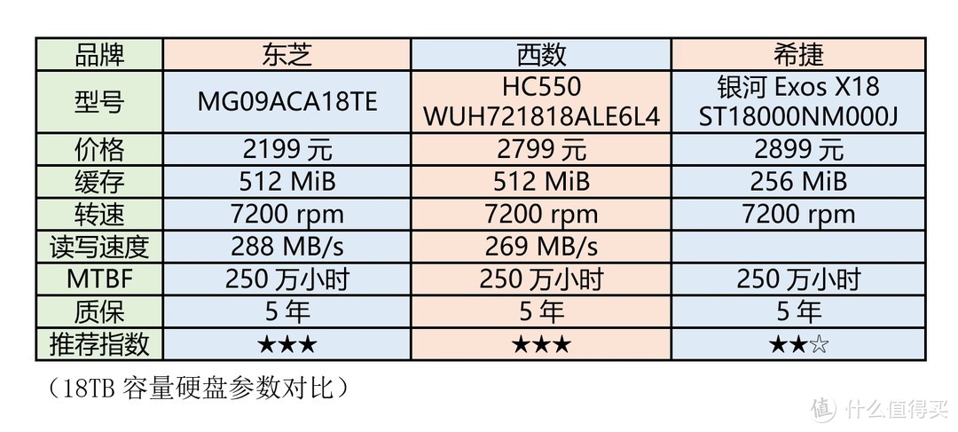 SSD走开，大容量还得看HDD——10TB以上大容量硬盘选购攻略