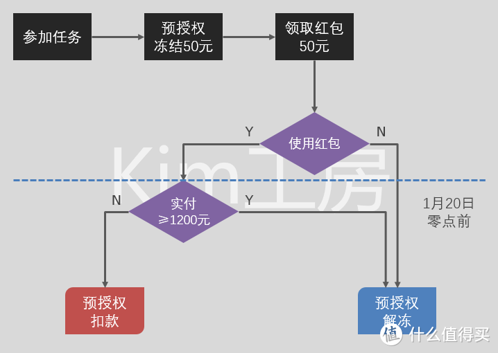 准备在京东买大件？且慢！50元隐藏红包先领为敬！