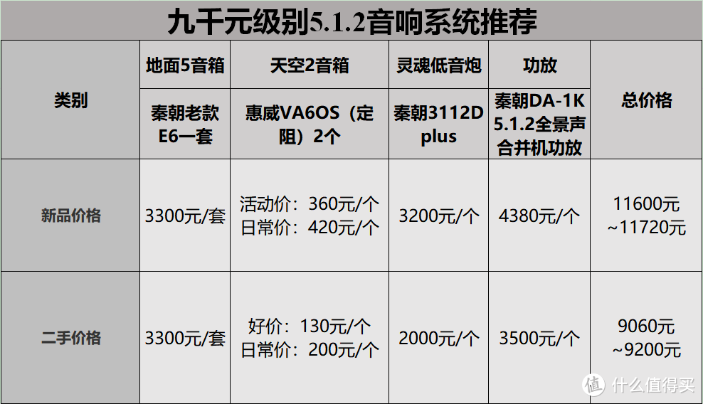 从千元到万元高性价比家庭影院音响设备选购推荐，用全国产秦朝音响搭建5.1.2、7.1.4全景声家庭影院