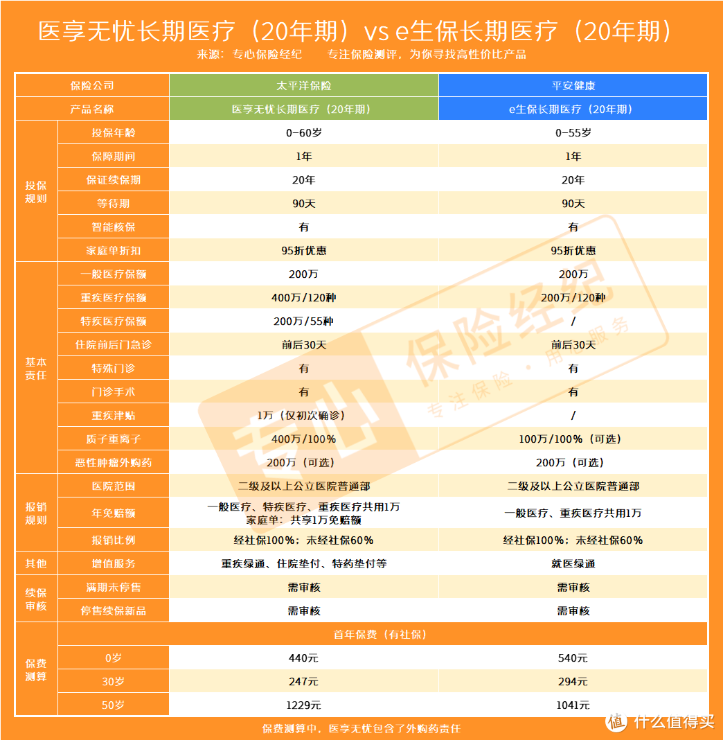 太平洋医享百万医疗险和平安e生保谁更好？深度测评！