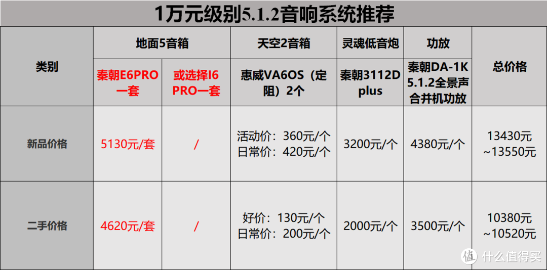 从千元到万元高性价比家庭影院音响设备选购推荐，用全国产秦朝音响搭建5.1.2、7.1.4全景声家庭影院