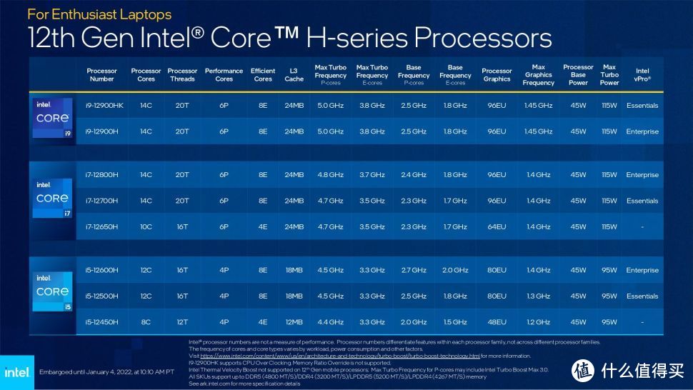 这次牙膏挤多了？英特尔12代与AMD Ryzen 6000系列笔记本平台 性能对比前瞻