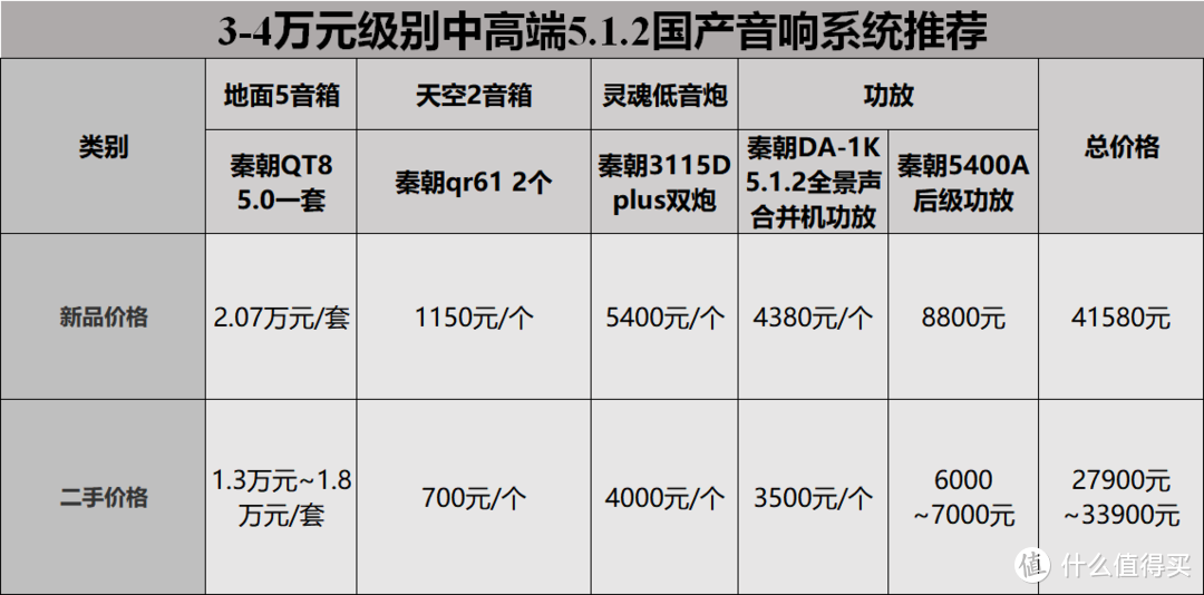 从千元到万元高性价比家庭影院音响设备选购推荐，用全国产秦朝音响搭建5.1.2、7.1.4全景声家庭影院