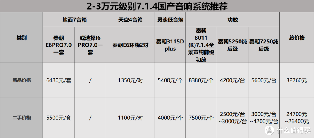 从千元到万元高性价比家庭影院音响设备选购推荐，用全国产秦朝音响搭建5.1.2、7.1.4全景声家庭影院