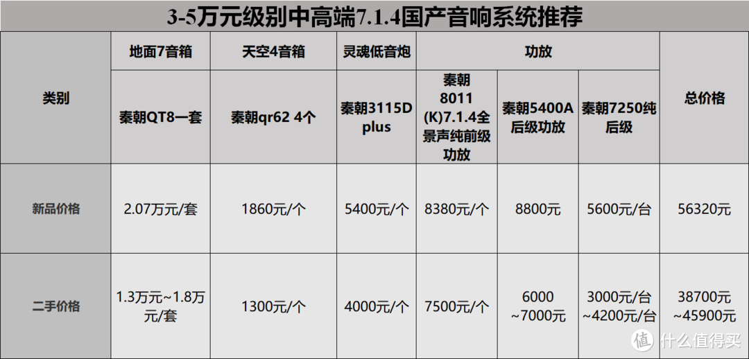 从千元到万元高性价比家庭影院音响设备选购推荐，用全国产秦朝音响搭建5.1.2、7.1.4全景声家庭影院