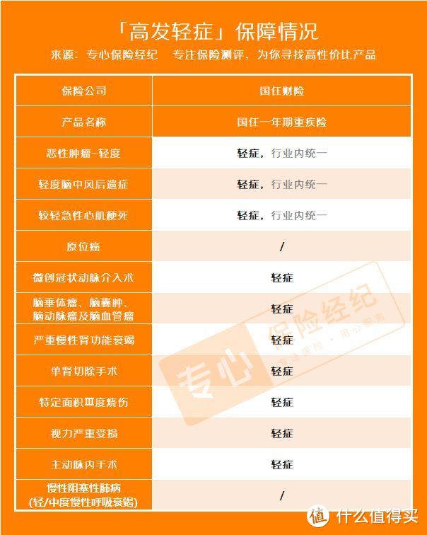 国任一年期重疾险保障内容分析，一年期重疾险适合谁买？