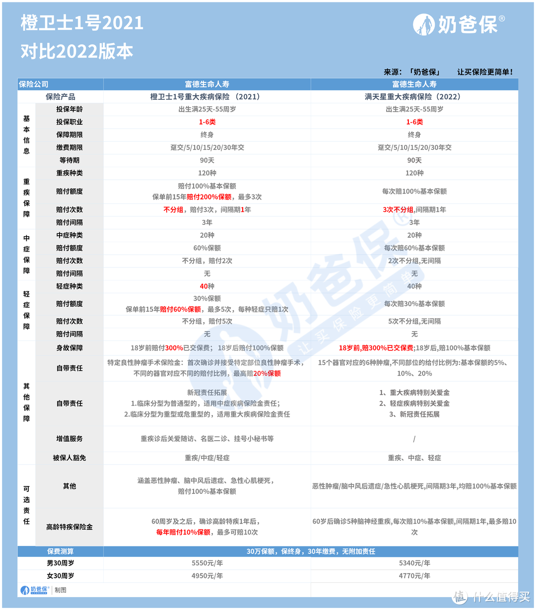 富德生命橙卫士1号对比去年的版本，有什么区别吗？