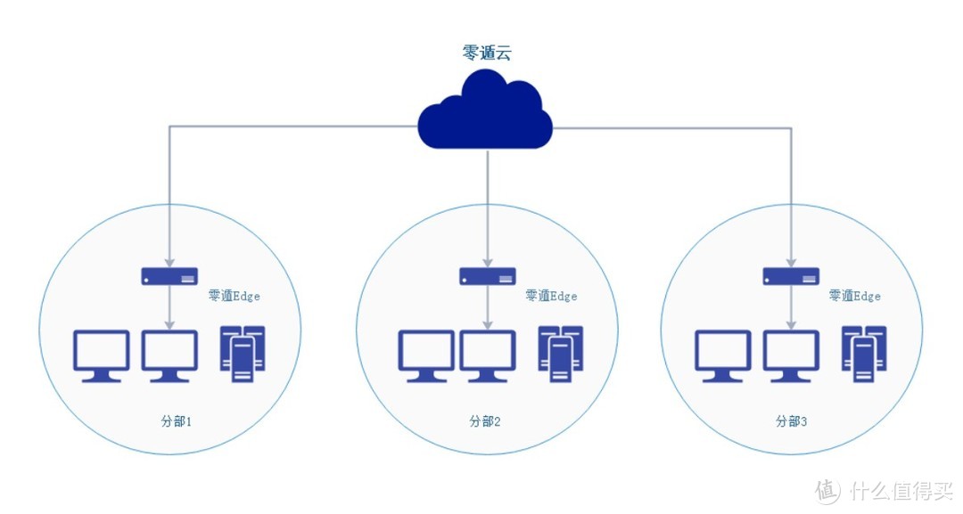 小企业远程办公组网难？智能组网搭积木一般简单！