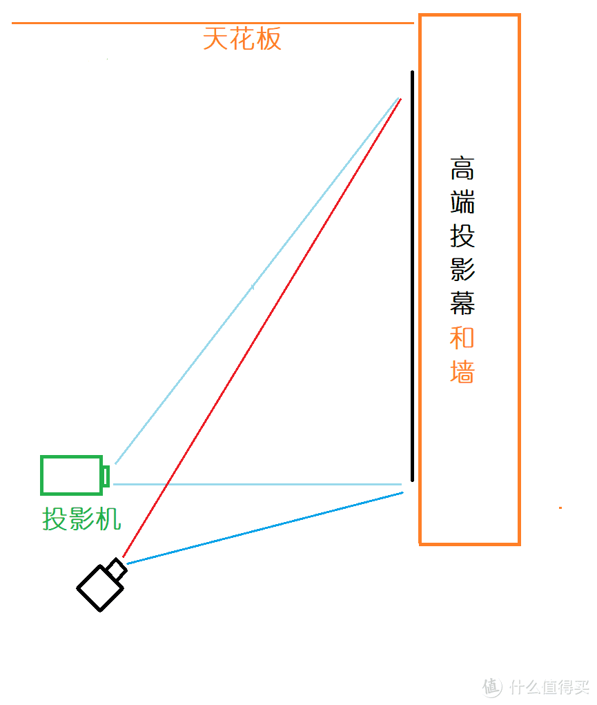 想要观影效果好，摆放位置要很重要。