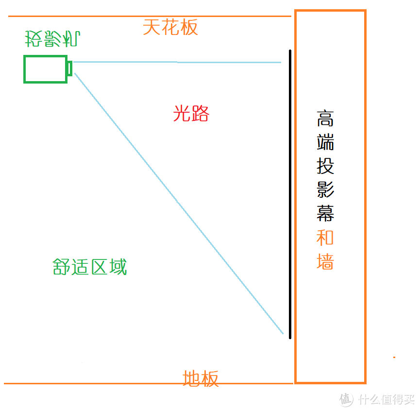 想要观影效果好，摆放位置要很重要。