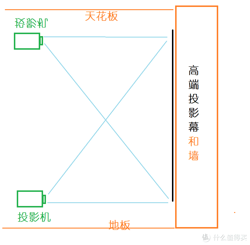 想要观影效果好，摆放位置要很重要。