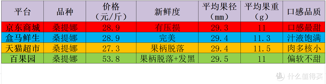 又是一年车厘子时—​试吃31斤，线上&线下4家知名平台抢鲜横评+选购攻略、稳车推荐