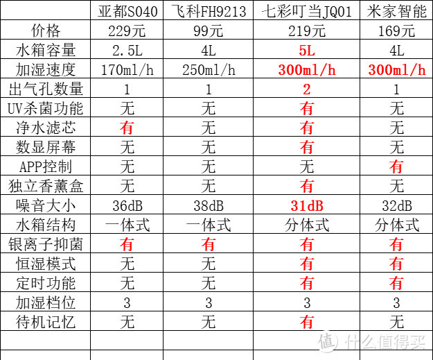 4款高性价比加湿器对比横评推荐~ 加湿器选购经验知识心得分享！